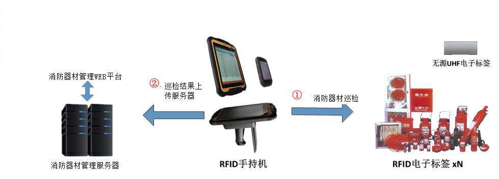 1684978696499446.jpg rfid消防器材管理.jpg